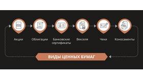 Что является ценной бумагой банка: виды и характеристики в Шатура