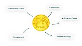 Почему Сбербанк снизил проценты по вкладам? в Шатура